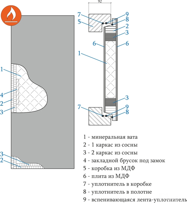 Конструкция противопожарной двери, свойства Д.Крафт Конструкция противопожарной двери, свойства Д.Крафт